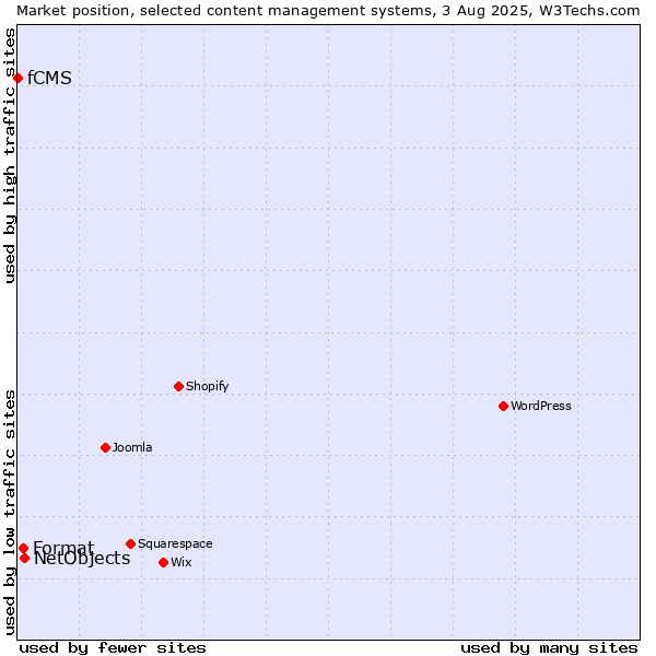 Market position of NetObjects vs. Format vs. fCMS