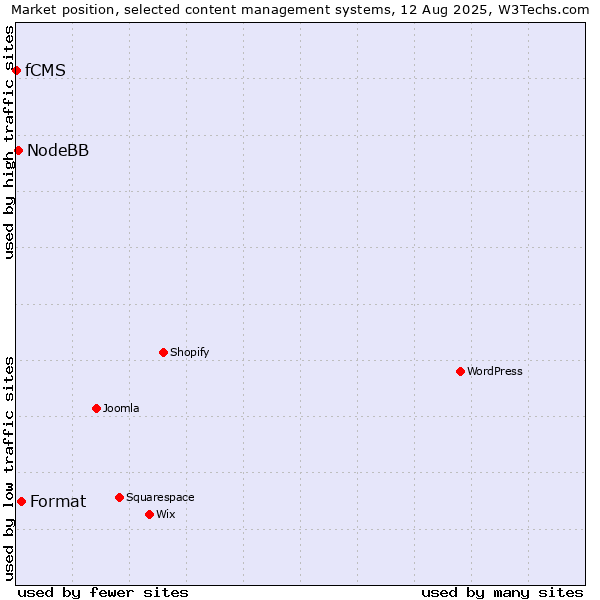 Market position of Format vs. NodeBB vs. fCMS