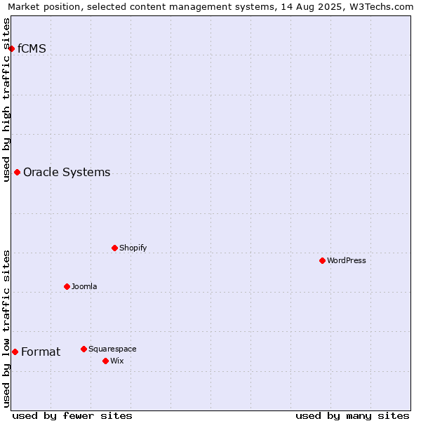 Market position of Oracle Systems vs. Format vs. fCMS