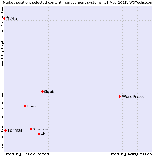 Market position of WordPress vs. Format vs. fCMS