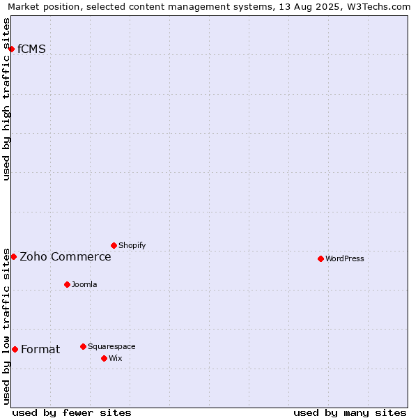 Market position of Format vs. Zoho Commerce vs. fCMS