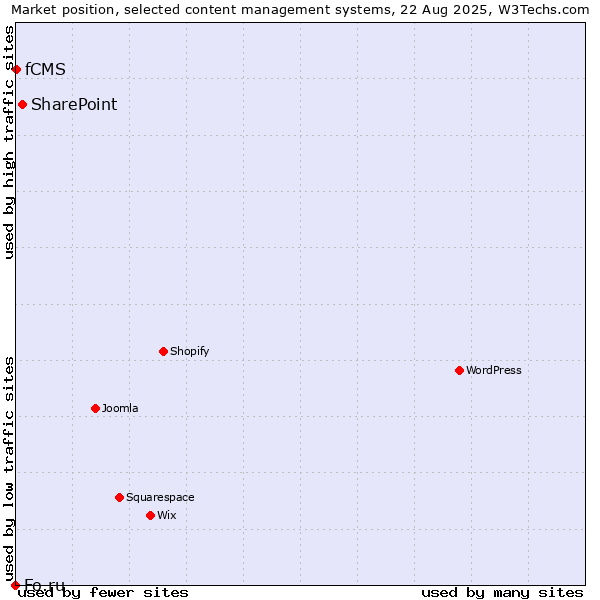 Market position of SharePoint vs. fCMS vs. Fo.ru