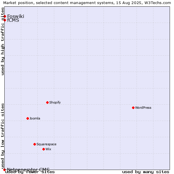 Market position of Foswiki vs. fCMS vs. Netgenerator CMS