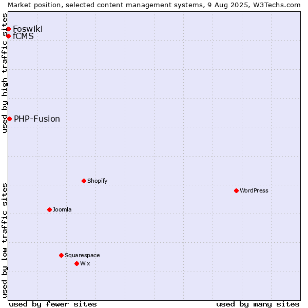 Market position of PHP-Fusion vs. Foswiki vs. fCMS