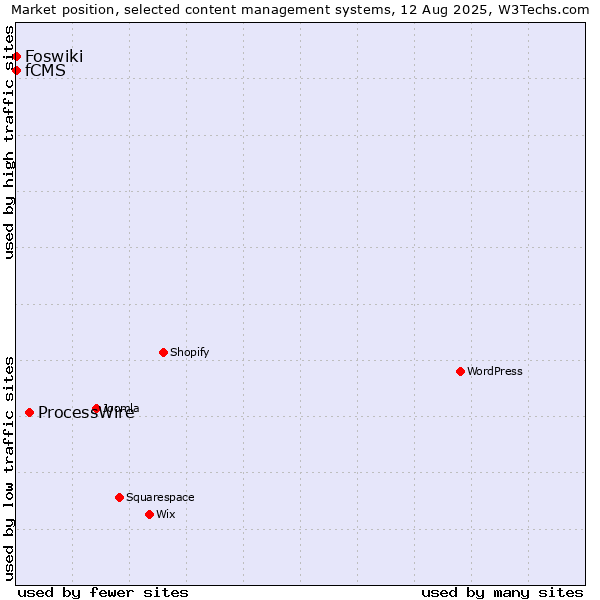 Market position of ProcessWire vs. Foswiki vs. fCMS