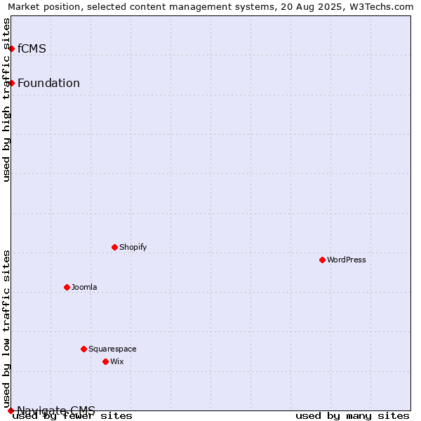 Market position of Foundation vs. fCMS vs. Navigate CMS
