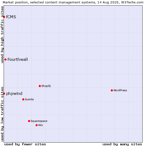 Market position of Fourthwall vs. phpwind vs. fCMS