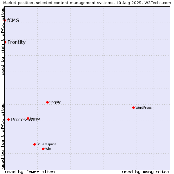 Market position of ProcessWire vs. Frontity vs. fCMS