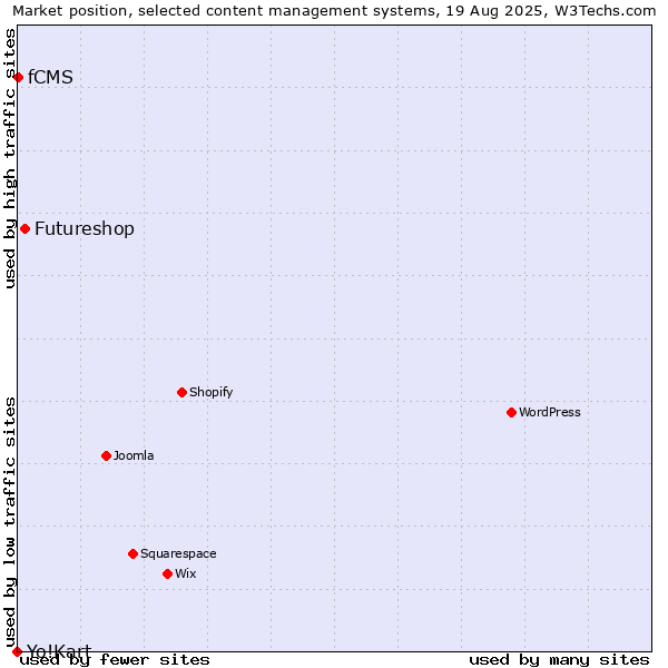 Market position of Futureshop vs. fCMS vs. Yo!Kart