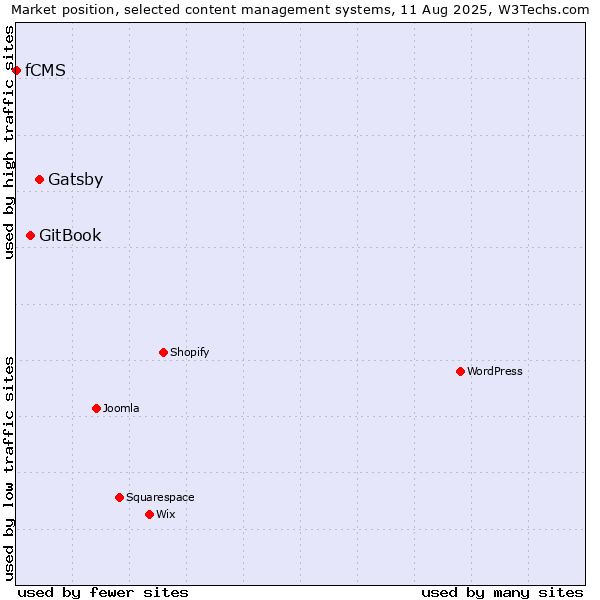 Market position of Gatsby vs. GitBook vs. fCMS