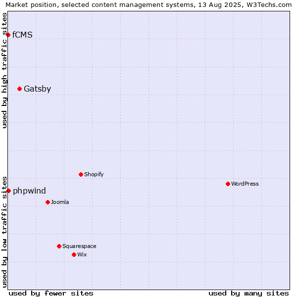 Market position of Gatsby vs. phpwind vs. fCMS