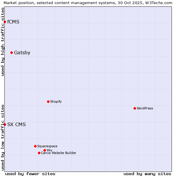 Market position of Gatsby vs. SX CMS vs. fCMS