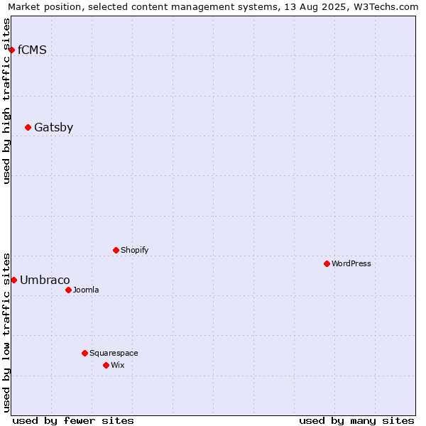Market position of Gatsby vs. Umbraco vs. fCMS