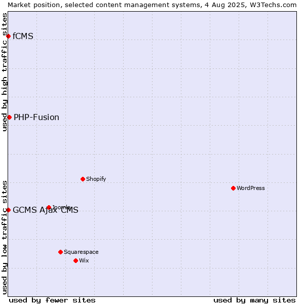 Market position of PHP-Fusion vs. GCMS Ajax CMS vs. fCMS