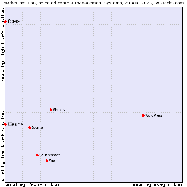 Market position of Geany vs. fCMS