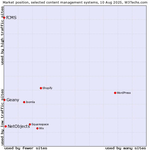 Market position of NetObjects vs. Geany vs. fCMS