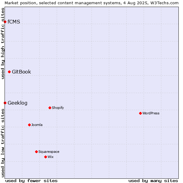 Market position of GitBook vs. Geeklog vs. fCMS