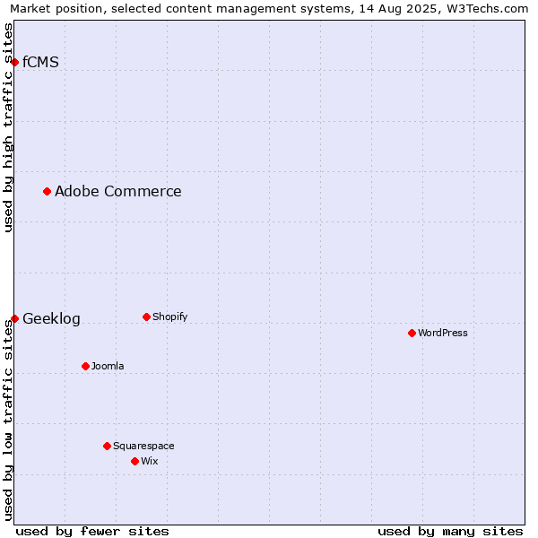 Market position of Adobe Commerce vs. Geeklog vs. fCMS