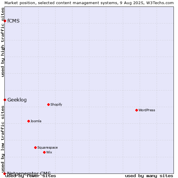 Market position of Geeklog vs. fCMS vs. Netgenerator CMS