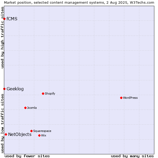 Market position of NetObjects vs. Geeklog vs. fCMS
