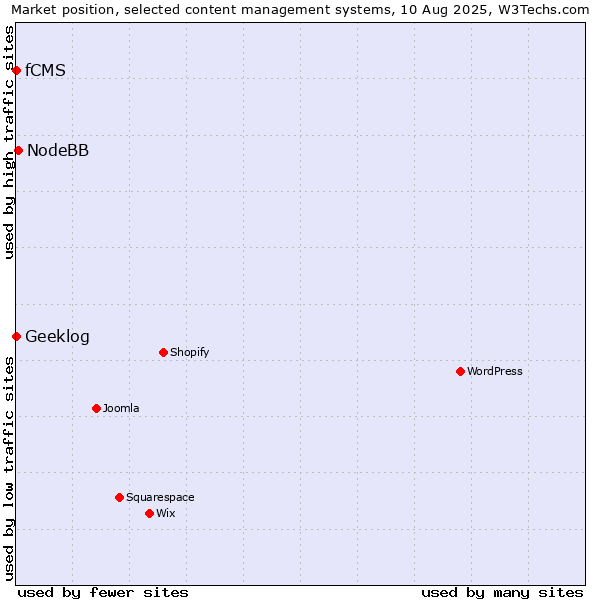 Market position of NodeBB vs. Geeklog vs. fCMS