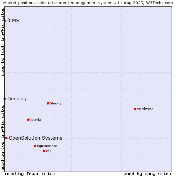 Market position of OpenSolution Systems vs. Geeklog vs. fCMS