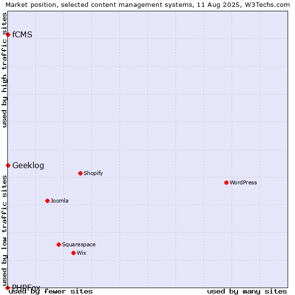 Market position of Geeklog vs. fCMS vs. PHPFox
