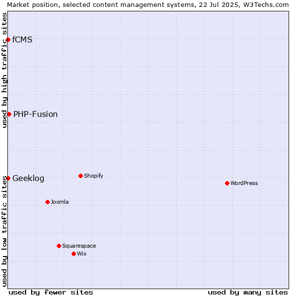 Market position of PHP-Fusion vs. Geeklog vs. fCMS