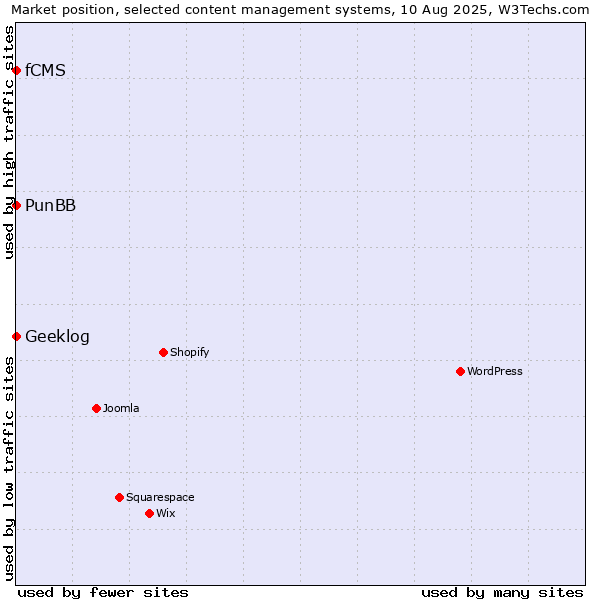 Market position of PunBB vs. Geeklog vs. fCMS
