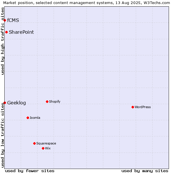 Market position of SharePoint vs. Geeklog vs. fCMS