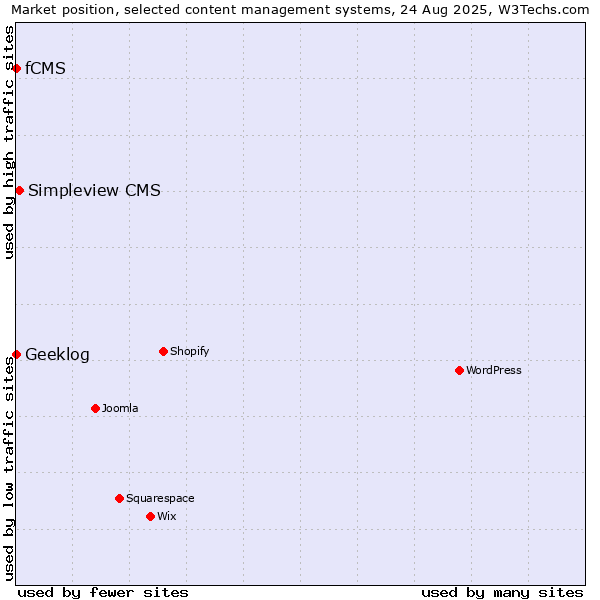 Market position of Simpleview CMS vs. Geeklog vs. fCMS