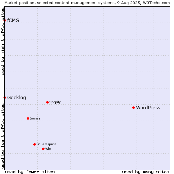 Market position of WordPress vs. Geeklog vs. fCMS