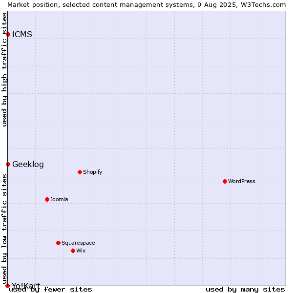 Market position of Geeklog vs. fCMS vs. Yo!Kart