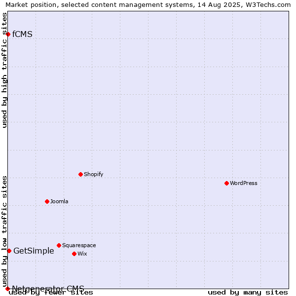 Market position of GetSimple vs. fCMS vs. Netgenerator CMS