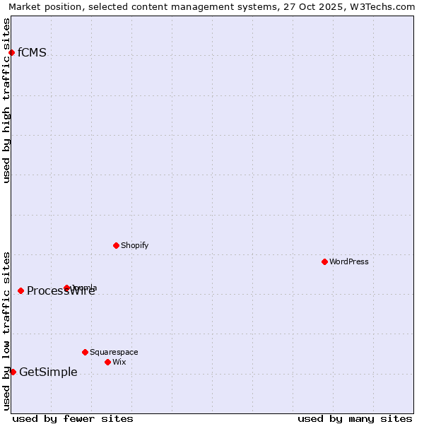 Market position of ProcessWire vs. GetSimple vs. fCMS