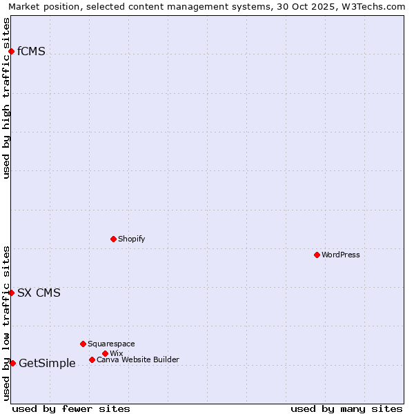 Market position of GetSimple vs. SX CMS vs. fCMS