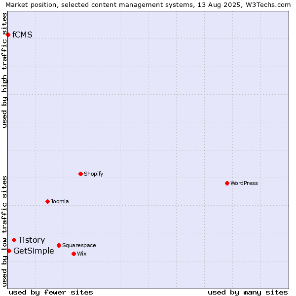 Market position of Tistory vs. GetSimple vs. fCMS
