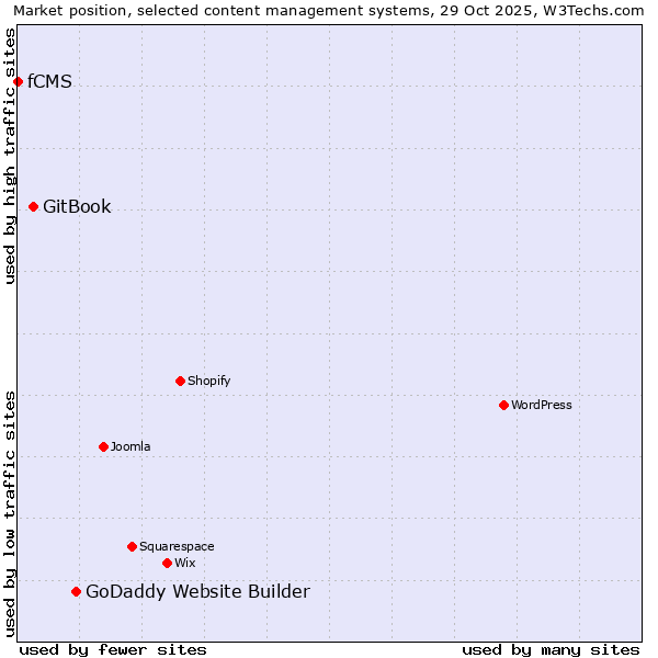 Market position of GoDaddy Website Builder vs. GitBook vs. fCMS