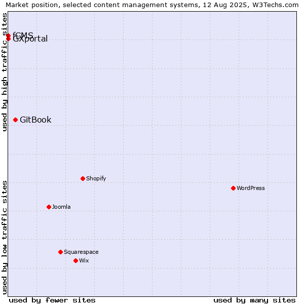 Market position of GitBook vs. fCMS vs. GXportal