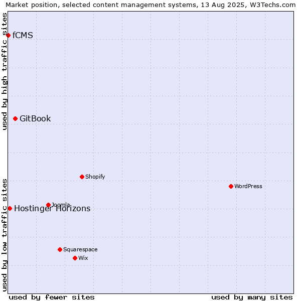 Market position of GitBook vs. Hostinger Horizons vs. fCMS