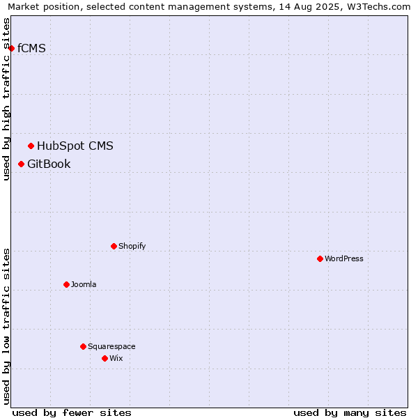 Market position of HubSpot CMS vs. GitBook vs. fCMS