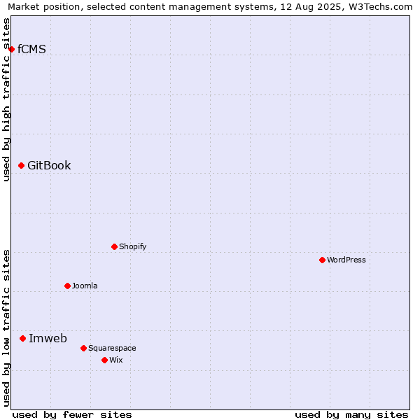 Market position of Imweb vs. GitBook vs. fCMS