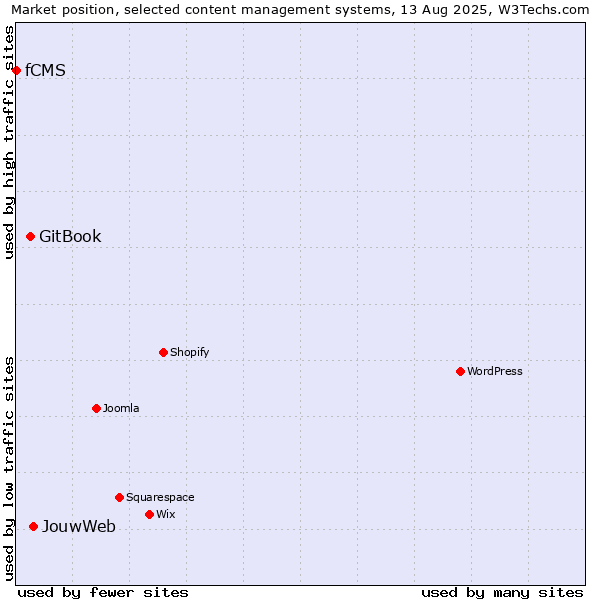 Market position of JouwWeb vs. GitBook vs. fCMS