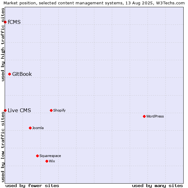 Market position of GitBook vs. Live CMS vs. fCMS