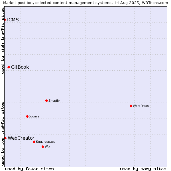 Market position of GitBook vs. WebCreator vs. fCMS