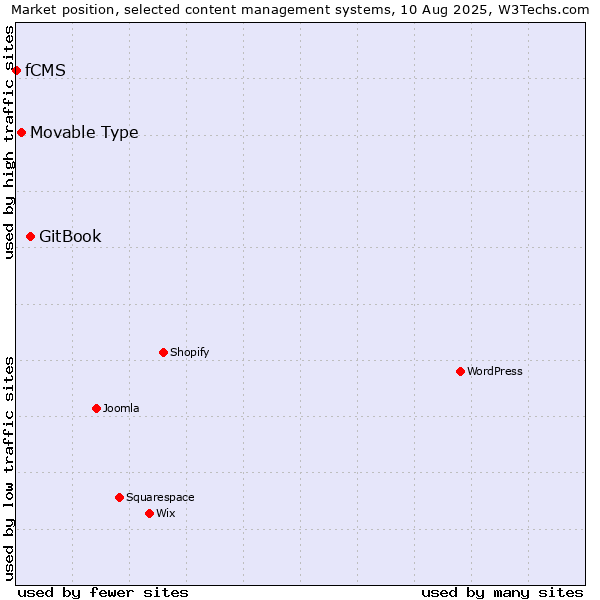 Market position of GitBook vs. Movable Type vs. fCMS