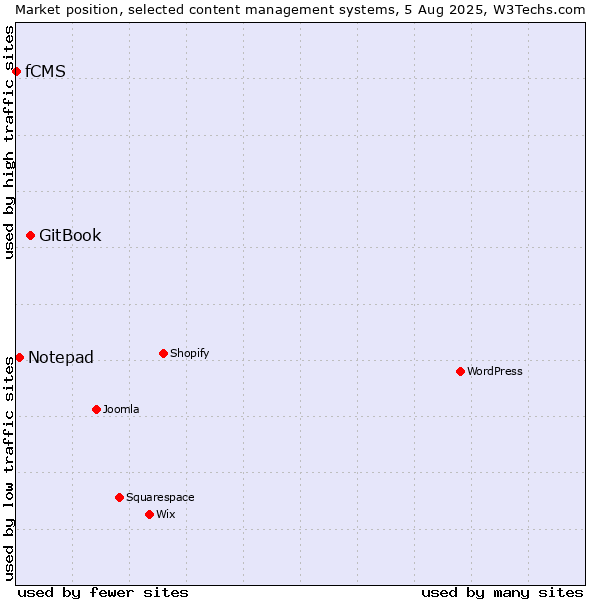 Market position of GitBook vs. Notepad vs. fCMS