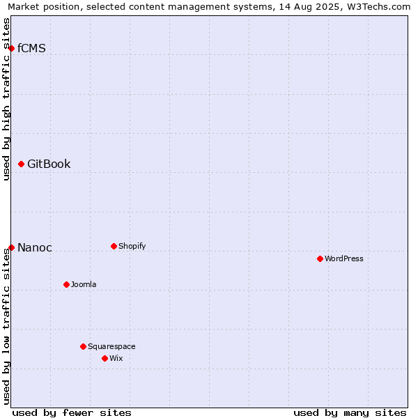 Market position of GitBook vs. Nanoc vs. fCMS