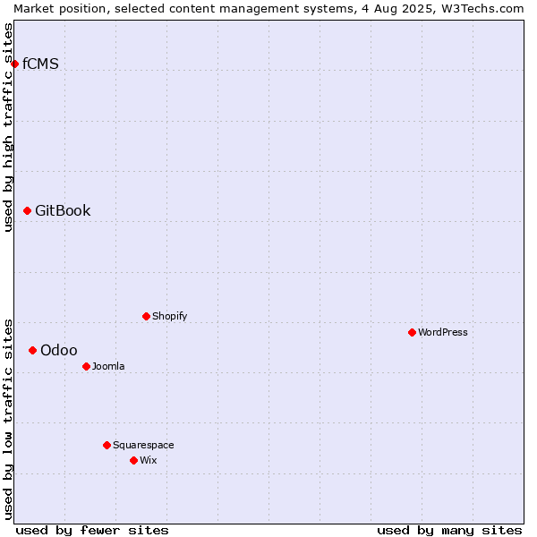 Market position of Odoo vs. GitBook vs. fCMS