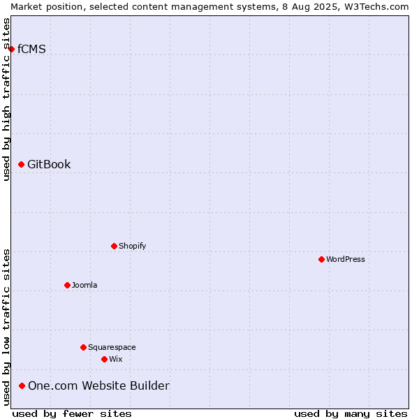 Market position of One.com Website Builder vs. GitBook vs. fCMS